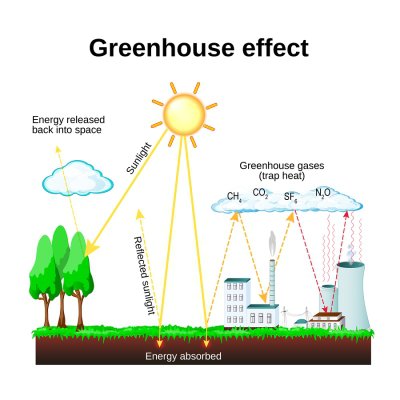 A Guide To Greenhouse Gases Southern Waste Recycling